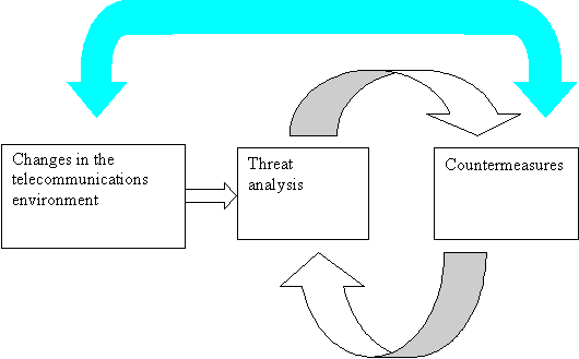 Picture: Changes_Threat analysis_Countermeasures