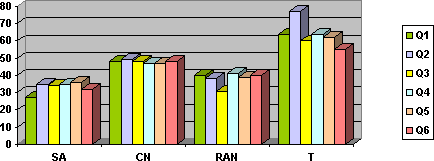 Total results received classed by question and TSG