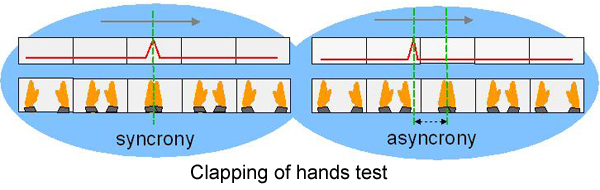 A figure showing a clap test when audio and video is not in synchrony.