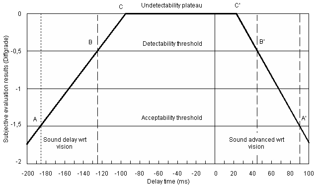 A figure showing a  curve when lip synchrony can be detected and when it is acceptable.