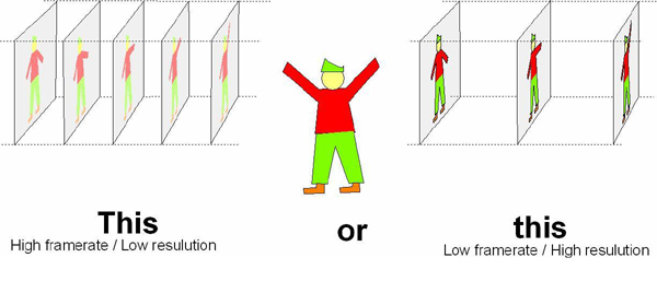 A figure showing the dilemma of choosing between high framerate with low resolution or low framrate with high resolution.