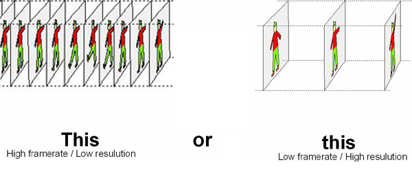 A figure showing high framerate with low resolution and lower framrate with high resolution.