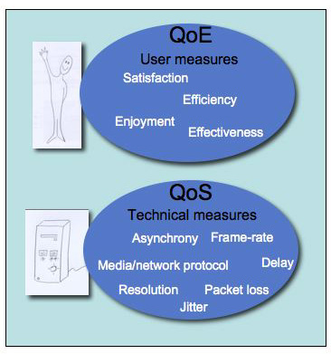 Graphic showing that quality of service concerns technical measures whereas quality of experience concerns measures from users.