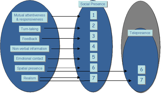 A figure showing that only two of the seven social presence factors may be increased by a ‘telepresence system’.  These two factors are Spatial presence and Realism.