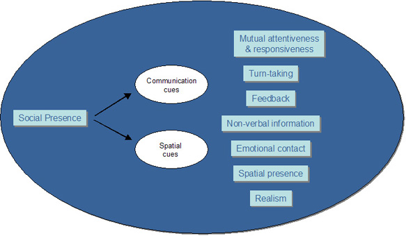 A figure showing the seven factors that influence social presence