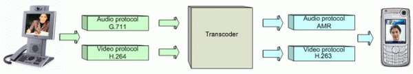 A figure showing how transcoding is performed with audio and video protocols.