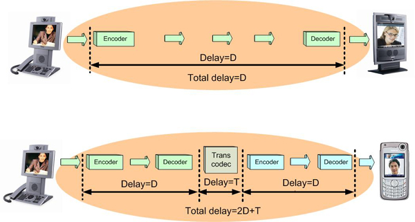  figure showing how delay is more than doubled when being transcoded.