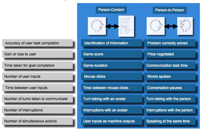 Graphic showing types of objective user measures with examples.