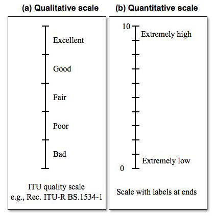 Graphic showing how a rating scale can collect qualitative and quantitativedata.