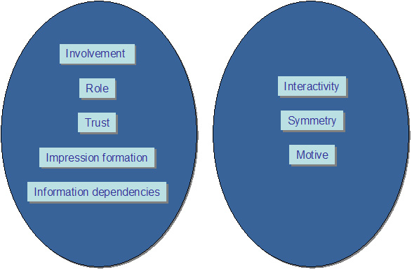 Graphic showing that the 14 psychological dimension of communication may be reduced to 5 to 3 key dimensions.