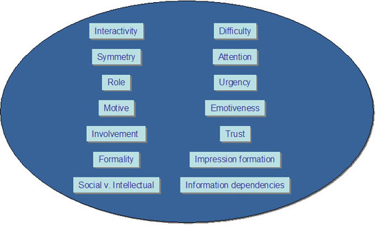 Graphic showing 14 psychological dimensions of communication.
