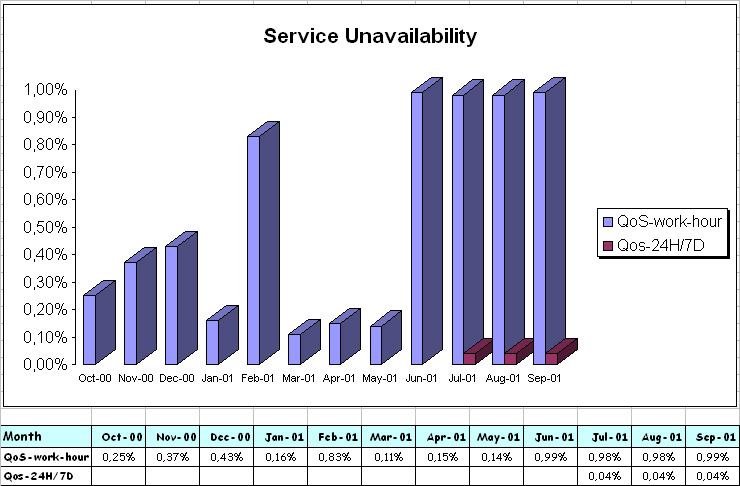 Availability of Services